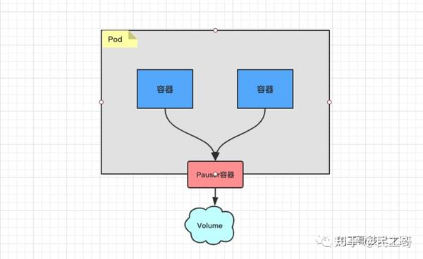 Kubernetes 之 Pod 实现原理 - 知乎
