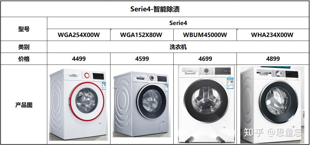 机推荐博世洗衣机怎么选serie2serie4serie6serie8全系列在售型号分析