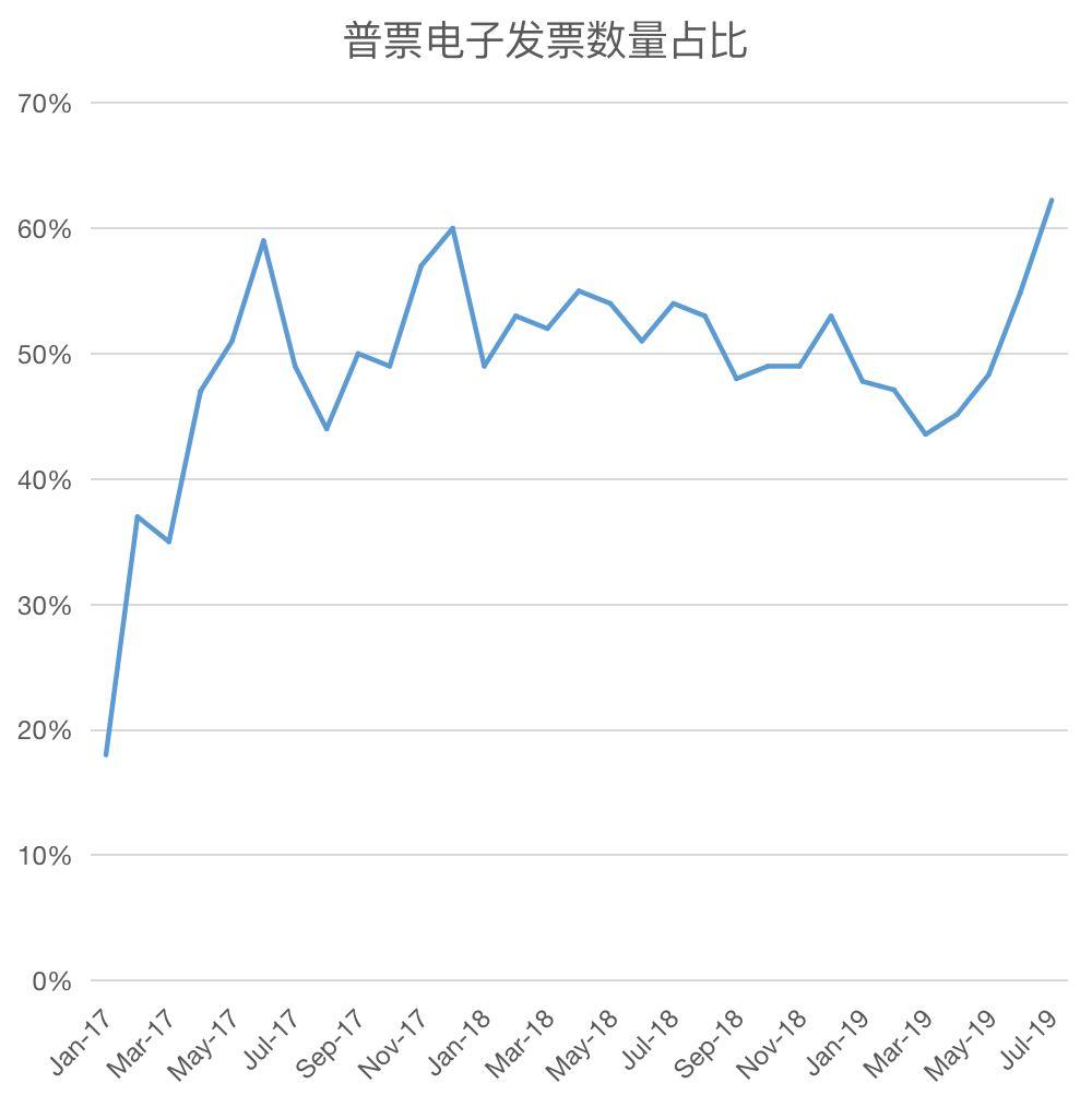 2019最新电子发票指数发布(内含最新动态)