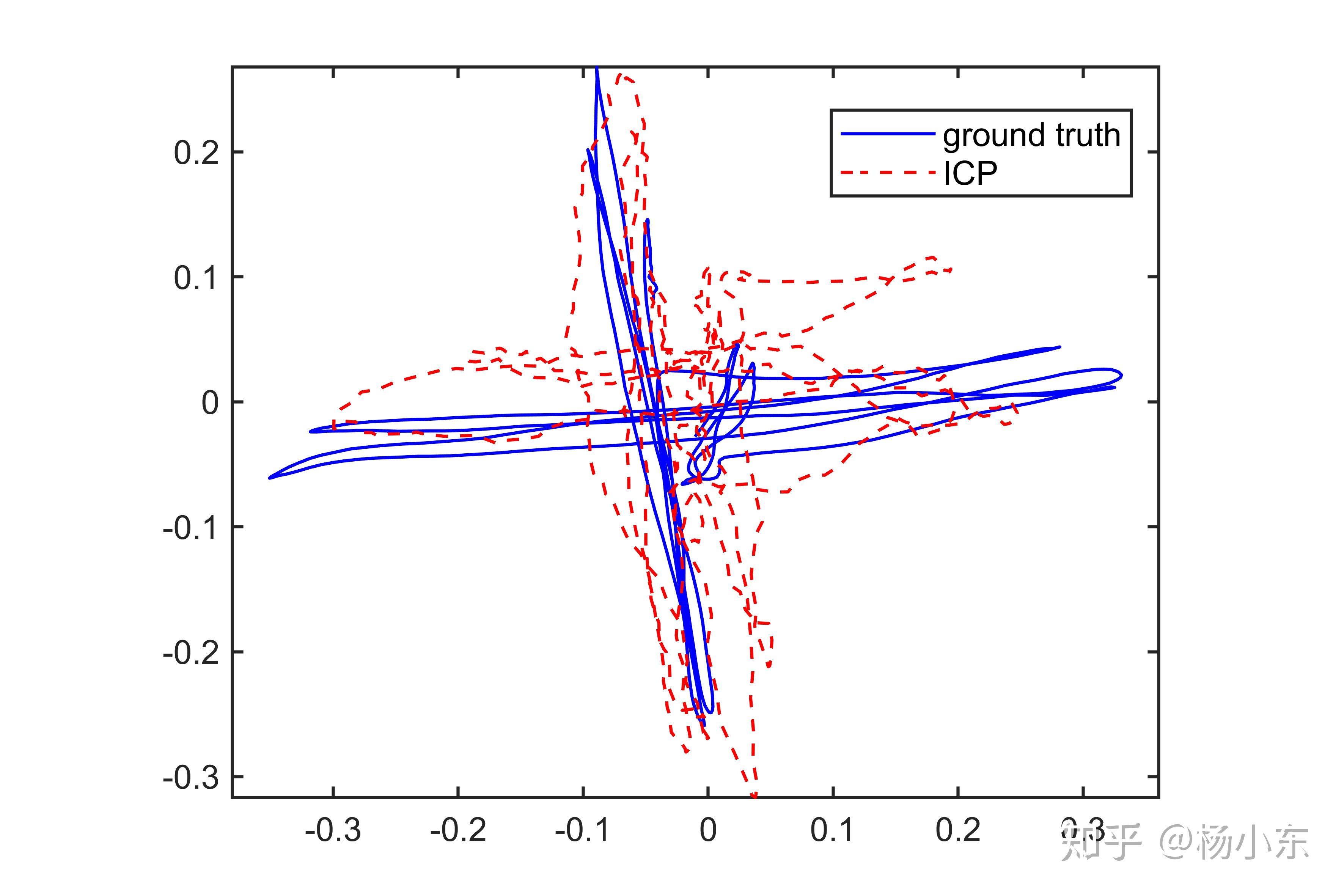 [LIDAR-SLAM] Iterative Closest Point (ICP)简单实现 - 知乎