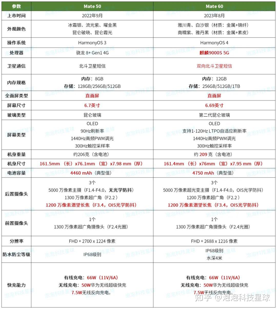 华为mate60/pro/pro 怎么选?一图看懂哪款值得买! - 知乎
