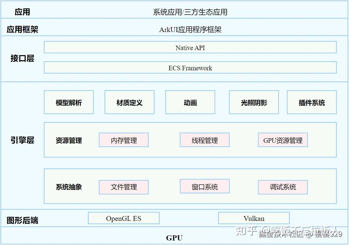 鸿蒙(API 12 Beta6版)【ArkGraphics 3D场景搭建以及管理】方舟3D图形 - 知乎