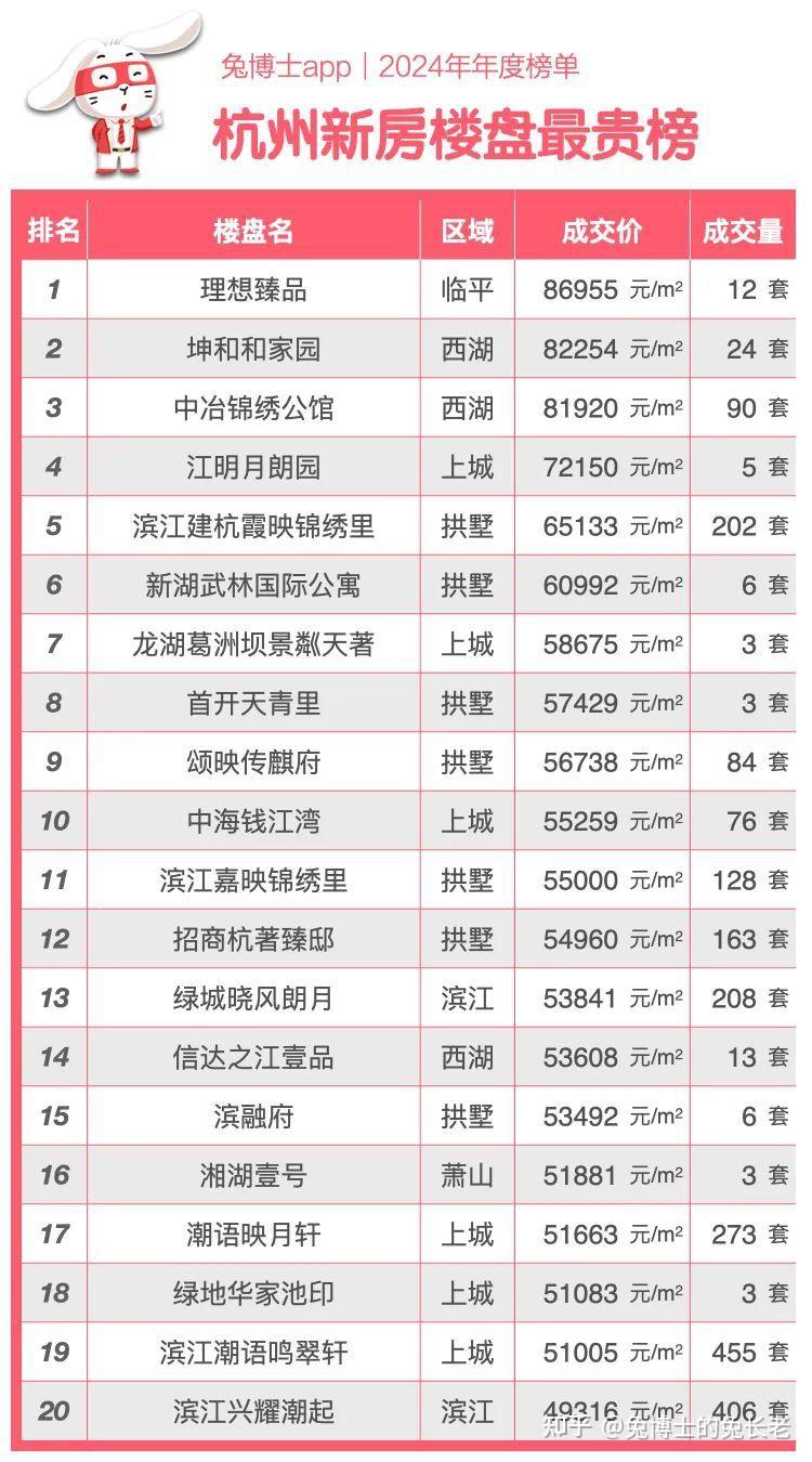 年度榜单｜2024年杭州新房成交TOP20 - 知乎