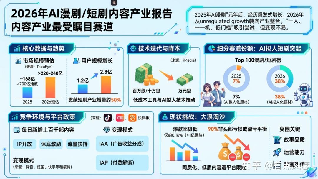 一人一台电脑就能做AI漫剧?C端2026年赚钱的残酷真相!工业化洗牌进行时,2026 AI短片/短剧/漫剧B端和C端如何理性入局? - 知乎