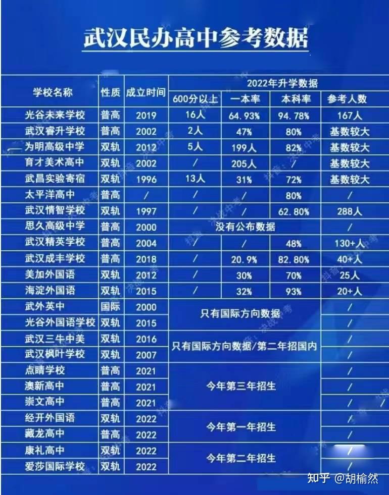 24年武汉民办高中一览表 私立高中排名