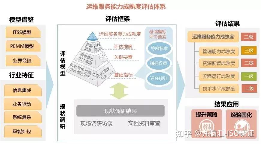 IT运维服务能力成熟度评估研究 - 知乎