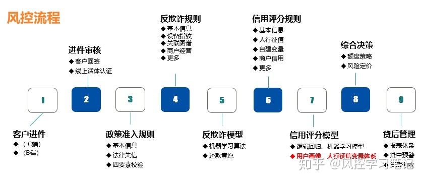 风控策略的具体案例