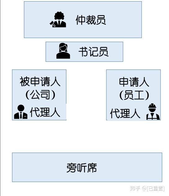 劳动仲裁开庭结果时间是多久 劳动仲裁开庭多长时间出结果