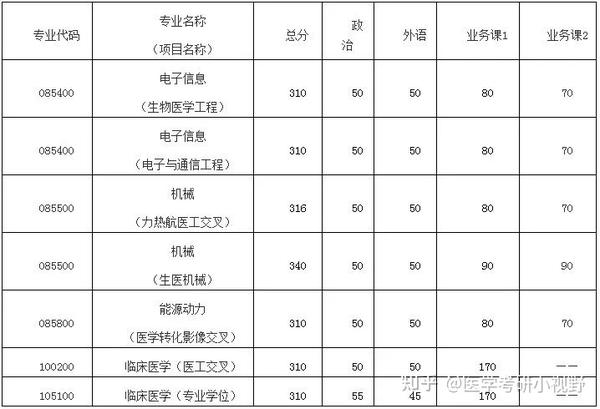 2024年清华大学医学院分数线_清华医学多少分_清华医学分数线多少