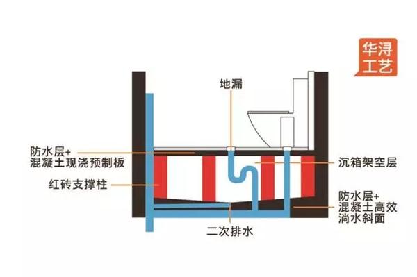 以使卫生间的水平排水管道埋入其中,然后