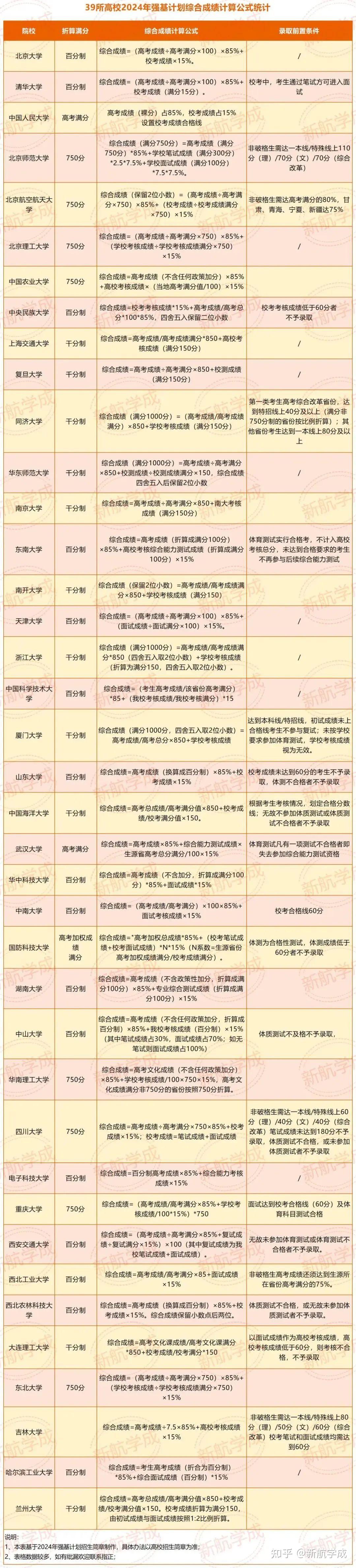 高三党必看!强基计划2025版Q&A:从报名、入围到录取,统统都有! - 知乎