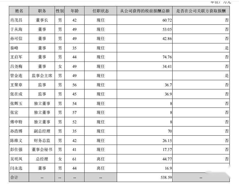 孚日股份2021期末借款2046億董事長肖茂昌薪酬6072萬