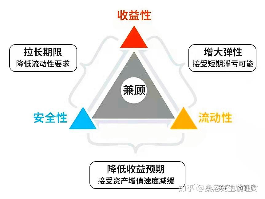 资产配置正当时:中国家庭如何平衡风险与收益,迈向财富自由? - 知乎