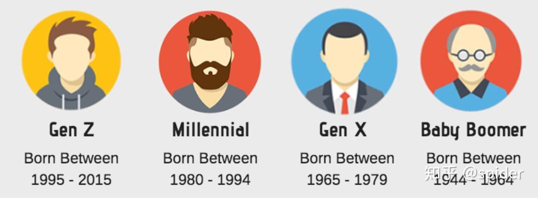 generation z (或gen-z): 出生在1995-2015之間,最年輕的一代,目鞍4