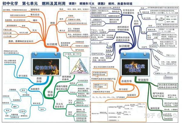 初中「化學」思維導圖,重點知識一目瞭然,高效複習不能缺的資料