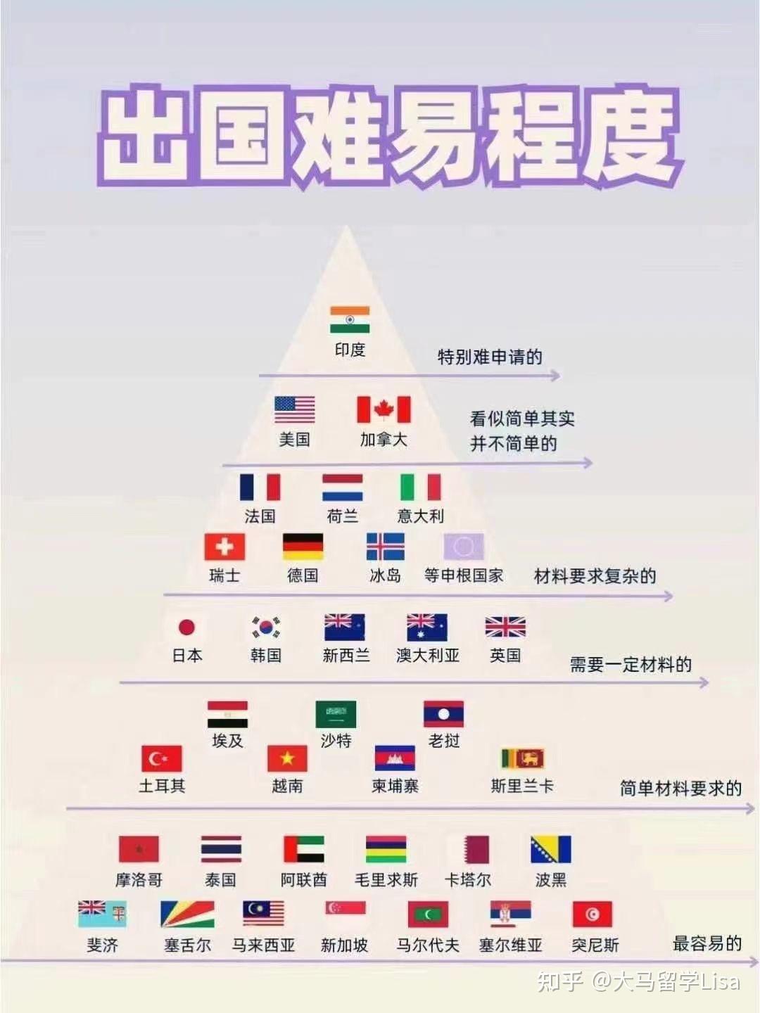 各国签证难易程度 - 知乎