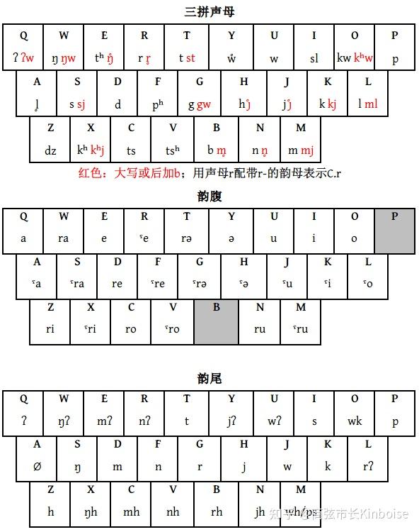 臤徘斯上古三拼輸入法