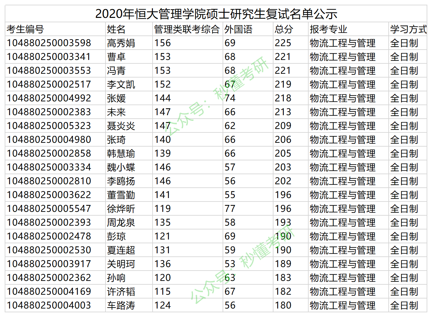 湖北湖南20屆物流工程與管理考研各院校複試名單擬錄取名單彙總