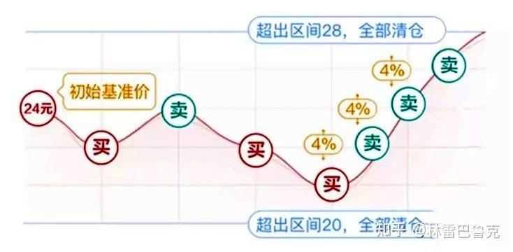 网格交易：入门版量化工具网格交易怎么做？一文看懂！ - 知乎