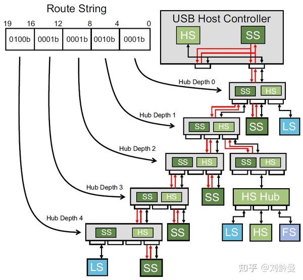 pcie&usb对比学习笔记第五章:系统配置空间及系统初始化至运行 - 知乎
