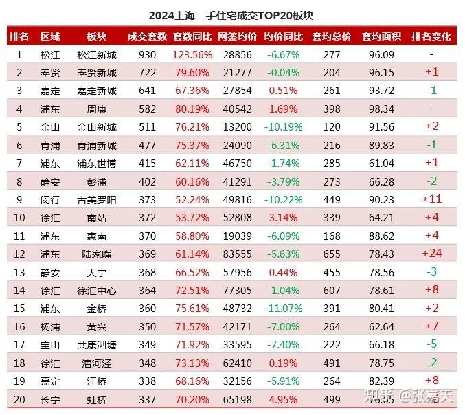 2024年上海二手住宅成交报告 - 知乎