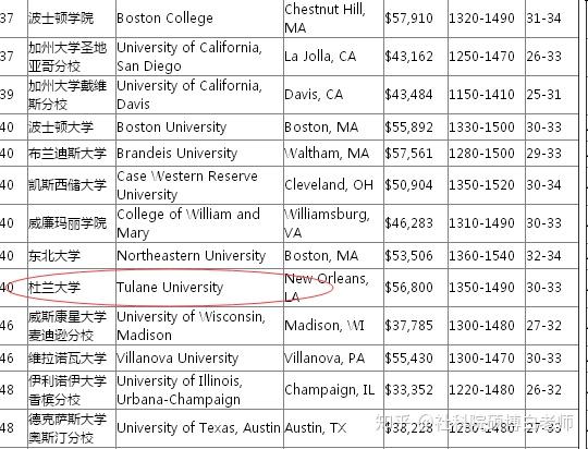 2020年美国杜兰大学usnews美国排名qs世界大学排名怎么样