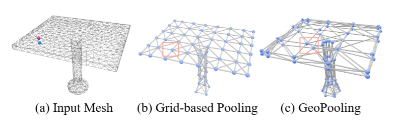 使用深度学习做Geodesic距离估计：Learning the Geodesic Embedding with Graph Neural ...
