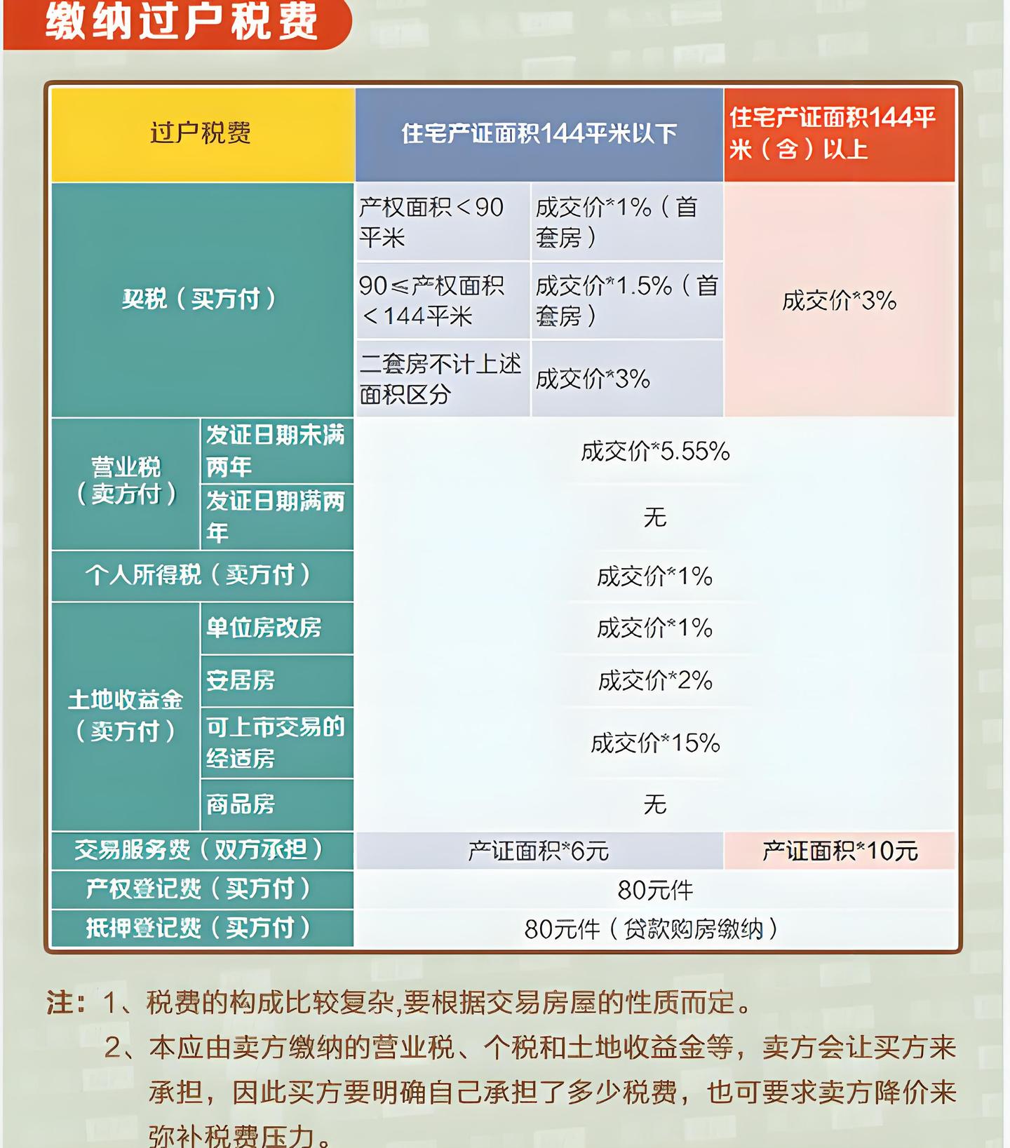 二手房过户时间表&费用一览:新手购房必备宝典! - 知乎