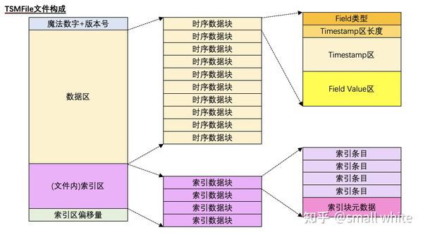 InfluxDB 的存储机制解析 - 知乎