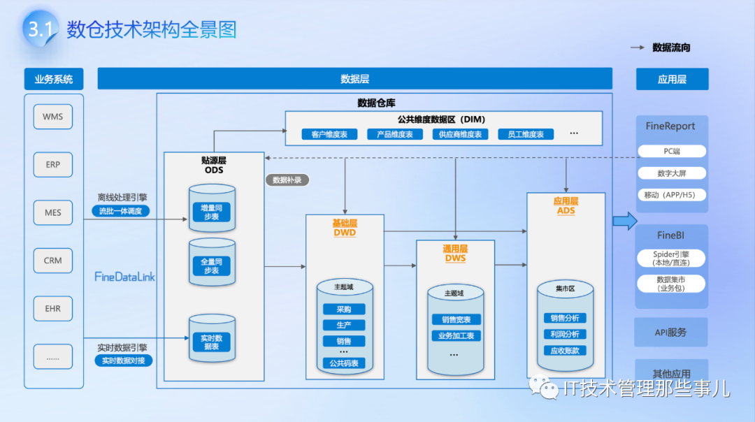 43页PPT下载 | 企业数据仓库建设解决方案 - 知乎