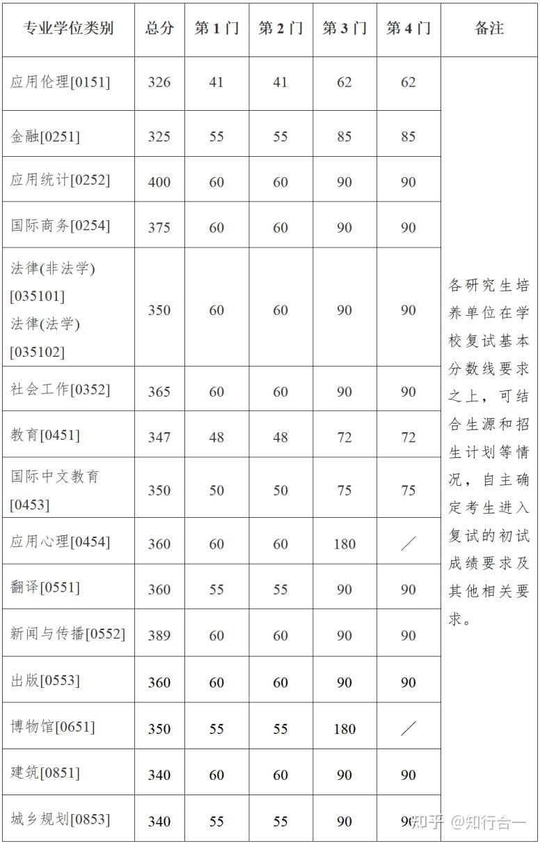 2026年南京大学非全日制研究生招生信息一览,含招生专业,学制学费,26复试分数线等 - 知乎