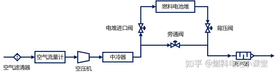 燃料电池系统中空气路旁通的作用详解 