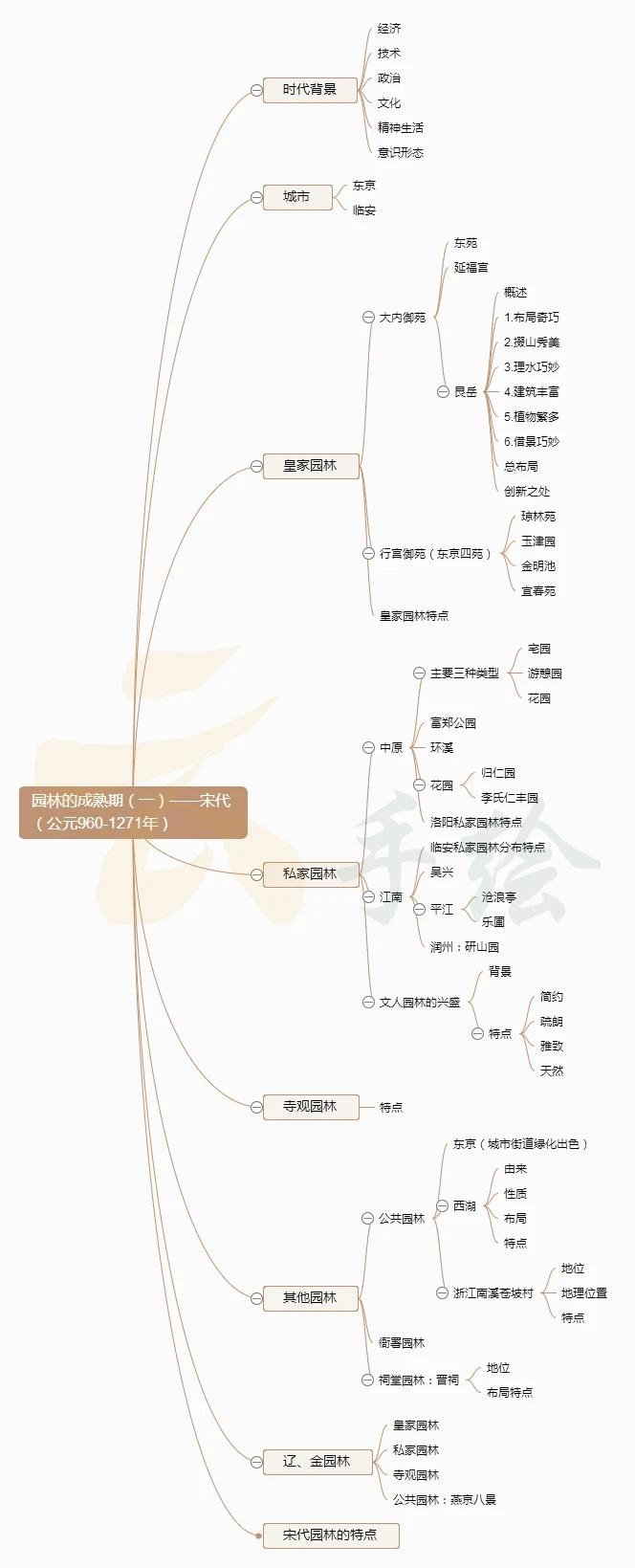 中国古典园林史复习框架梳理思维导图