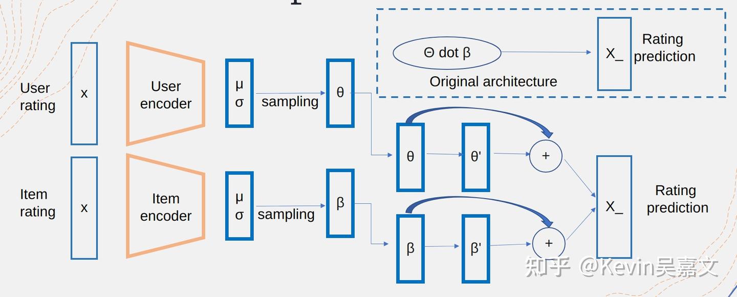 Bivae Algorithm 推荐系统算法 BiVAE 分析 - 知乎