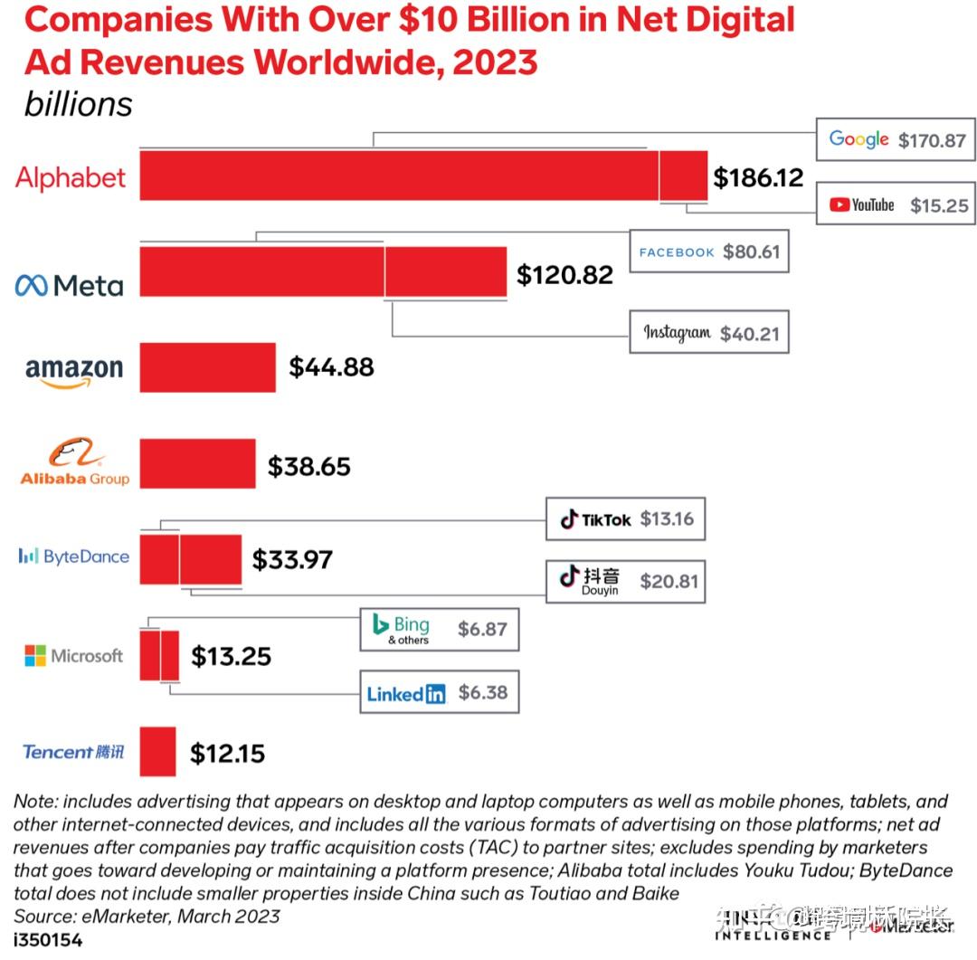 五张图说明YouTube当前广告地位和价值！ - 知乎