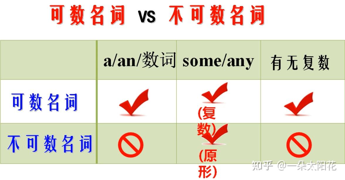 英语语法学习必备：如何快速掌握不可数名词？ - 知乎