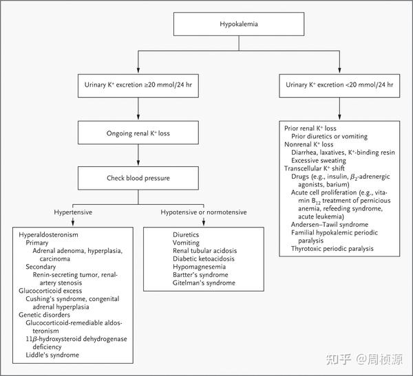 Nejm 2012 Case 4 知乎