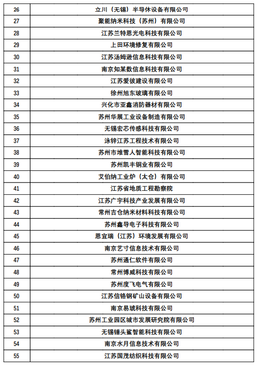 江蘇高企11649家2023年江蘇省第二批高新技術企業備案名單公示