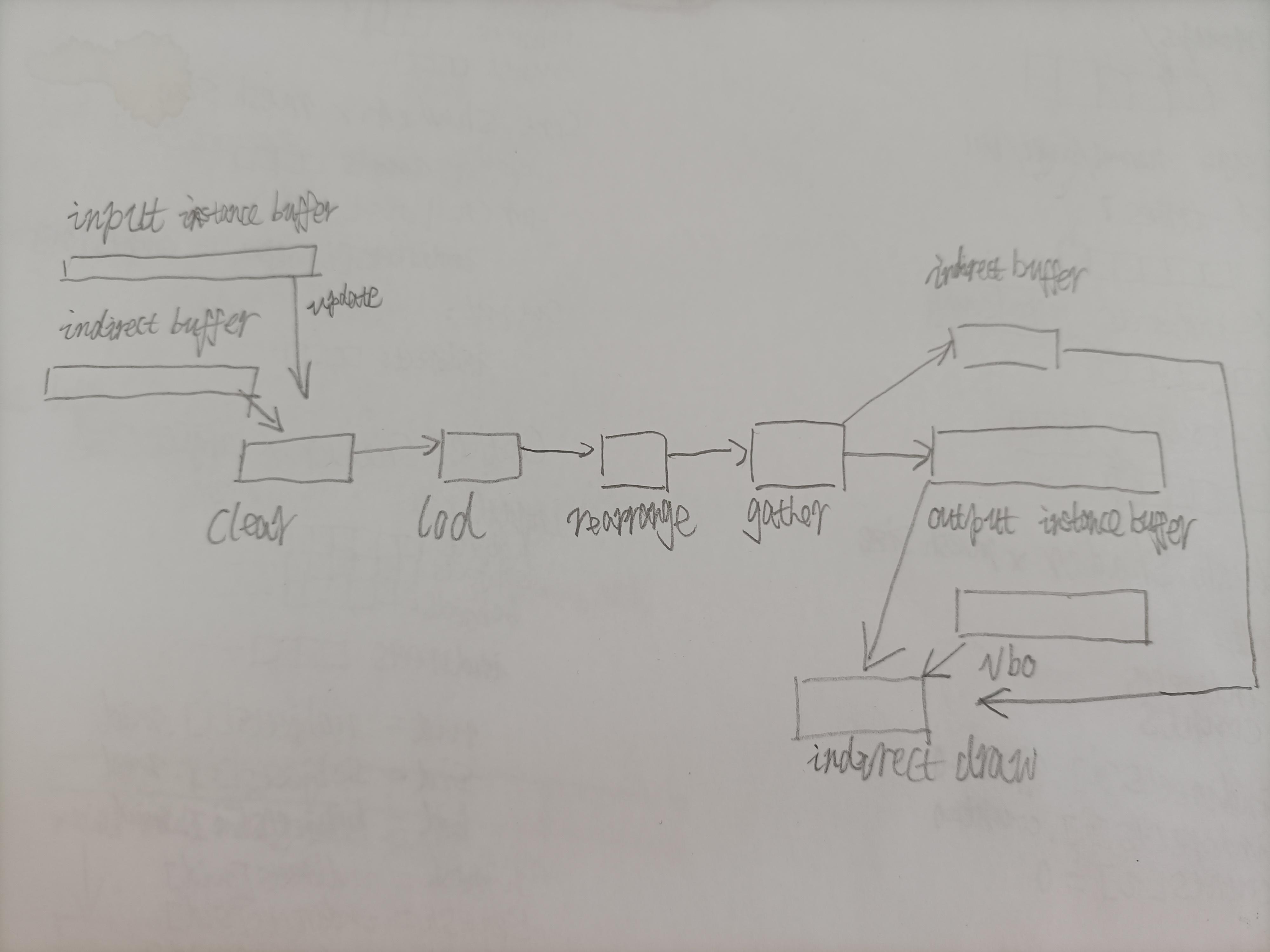 Gpu driven pipeline 3 