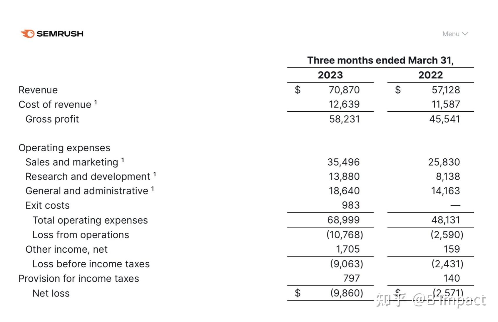 营销SaaS SemRush 2.9 亿美元年收入的五个经营数据分析 - 知乎