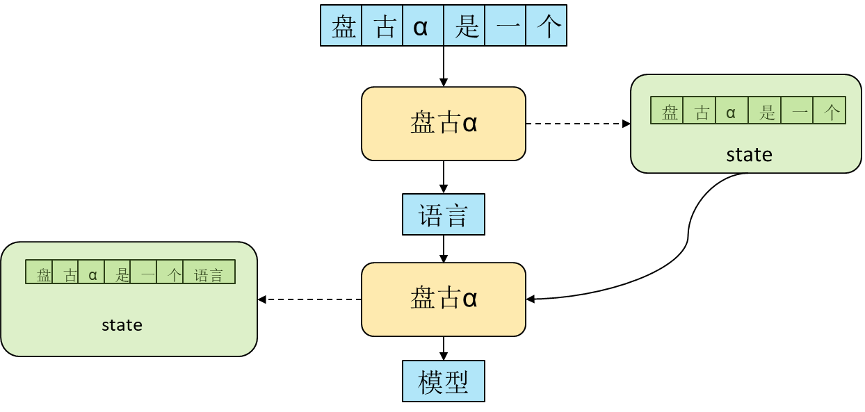 盤古大模型的推理解決方案增量推理分佈式推理