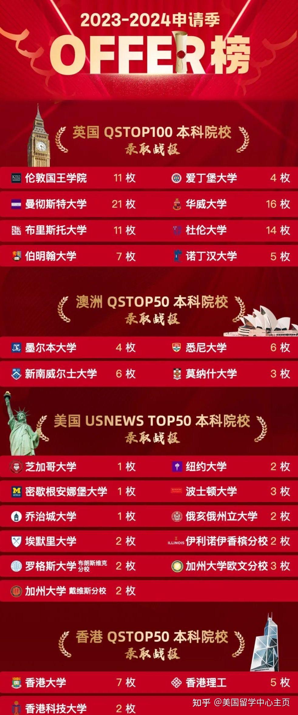 71ucla依然是最受欢迎的大学,今年收到高达146,250份新申请,主要是