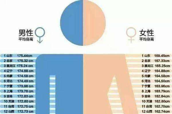 山东男生真的那么高吗 知乎 微风 19 10 24 内容源自 百度百科 中国各省男女平均身高表是15年6月30日国务院新闻办发布的身高表 中国居民营养与慢性病状况报告 显示 中国成年男性 老年人 中年人 年轻人 平均身高170 6cm 女性