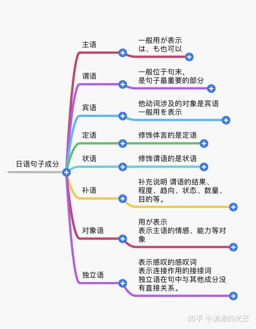 日语初级语法总汇 - 知乎