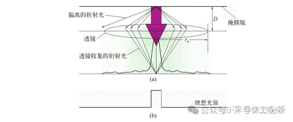 对准曝光:光刻工艺的核心图形转移环节 - 知乎
