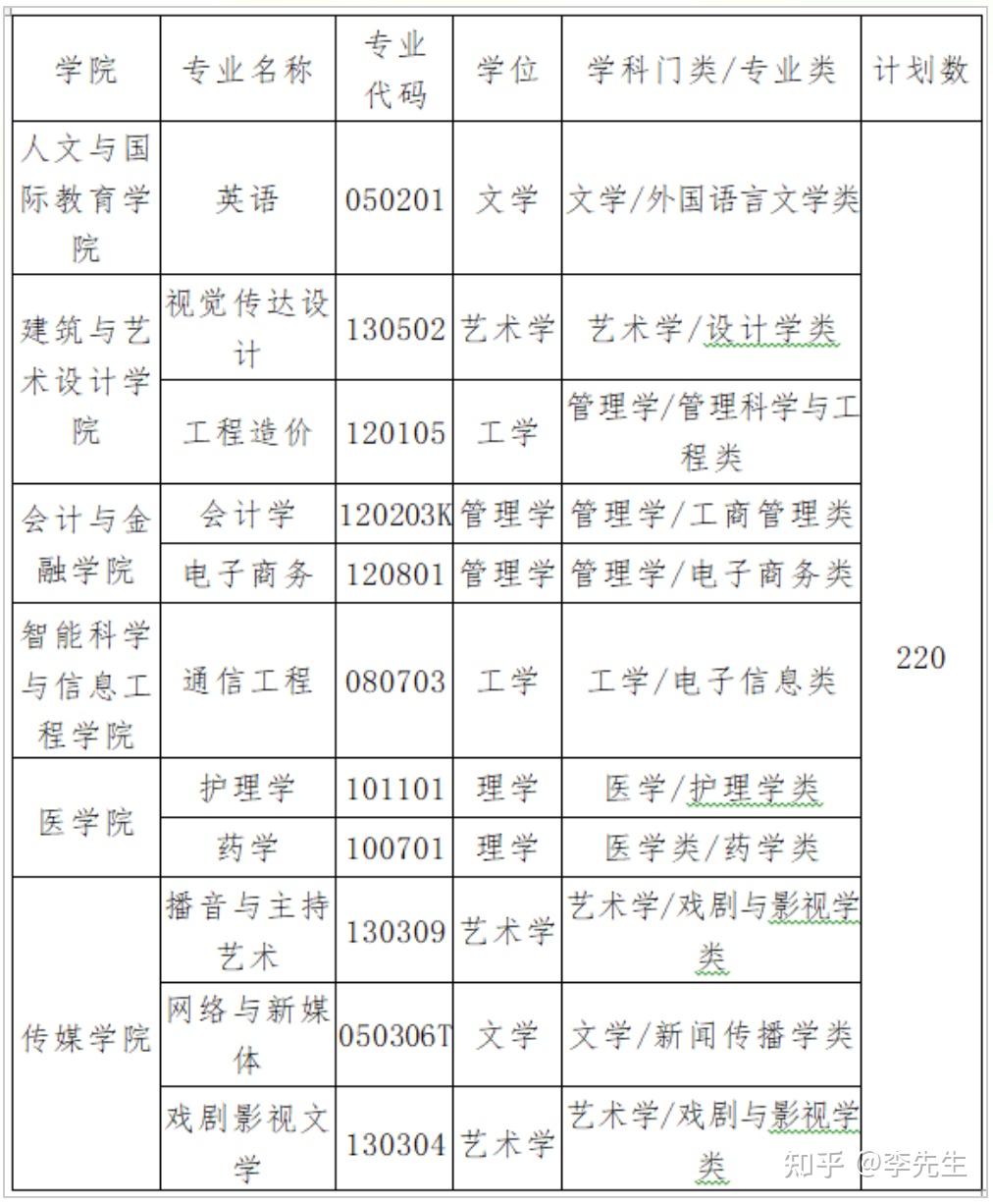 西安培华学院2022年第二学士学位招生简章
