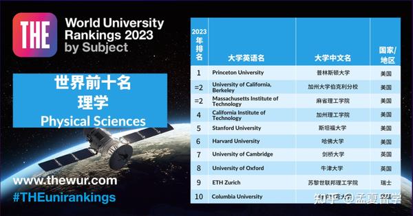 2o22年世界大学排名_2023the世界大学排名_2022年世界大学排行