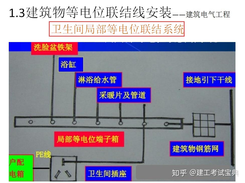 金屬構件接地,設備房接地等建築物等電位聯結線安裝:包括總等電位聯結