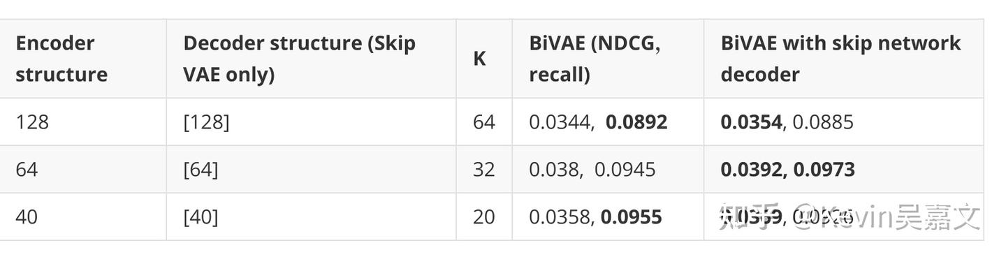 Bivae Algorithm 推荐系统算法 BiVAE 分析 - 知乎