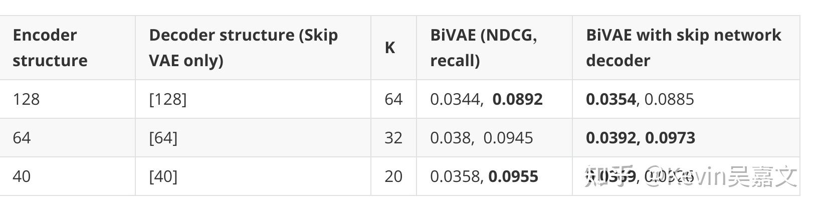 Bivae Algorithm 推荐系统算法 BiVAE 分析 - 知乎